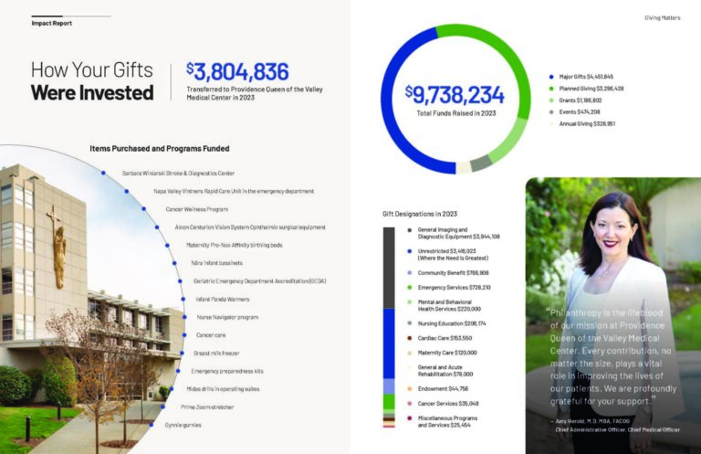 Impact Report - How Your Gifts Were Invested